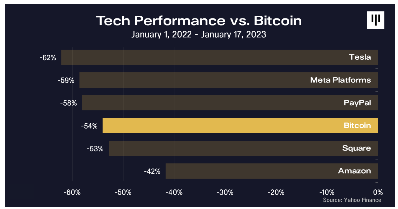 Pantera Capital致投资者公开信：动荡不安的2022，行将触底的2023