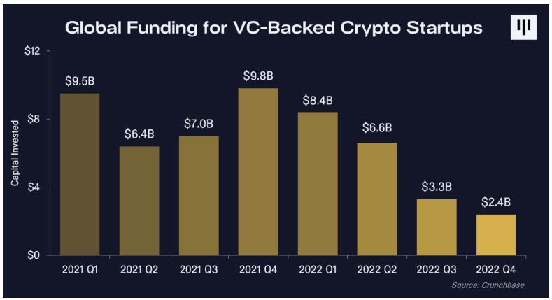 Pantera Capital致投资者公开信:动荡不安的2022,行将触底的2023