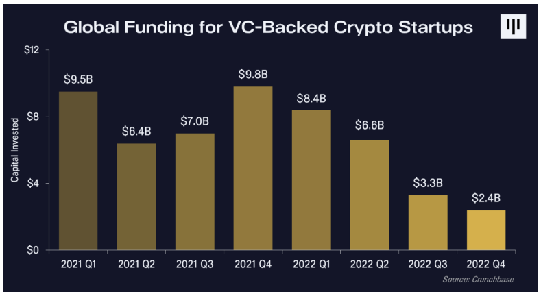 Pantera Capital致投资者公开信：动荡不安的2022，行将触底的2023