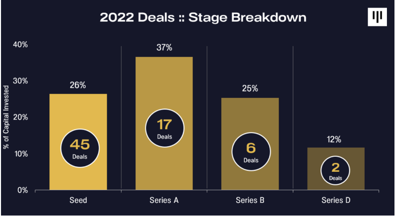 Pantera Capital致投资者公开信：动荡不安的2022，行将触底的2023