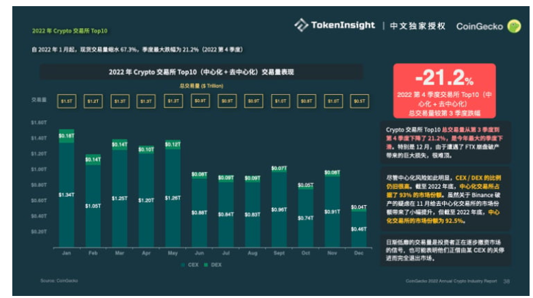 Coingecko Crypto市场年度报告2022