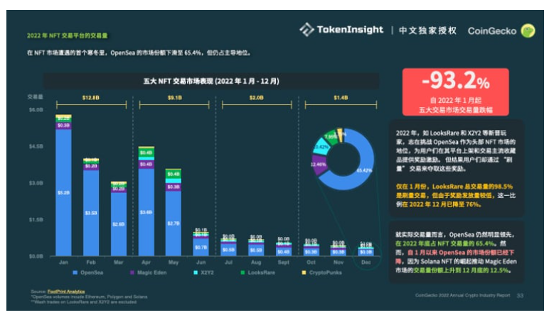 Coingecko Crypto市场年度报告2022