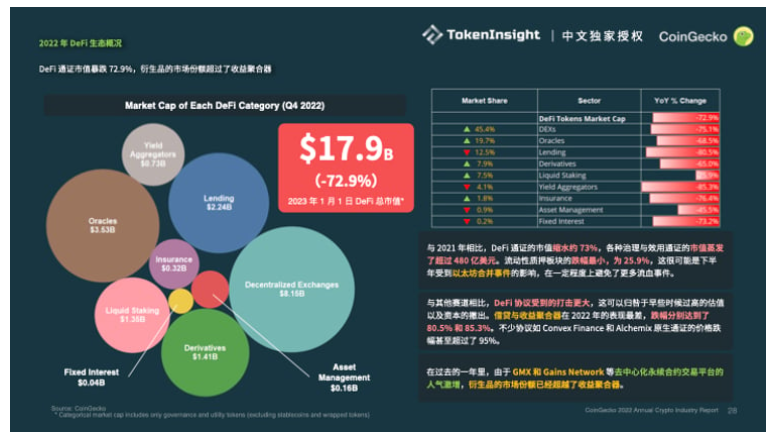 Coingecko Crypto市场年度报告2022