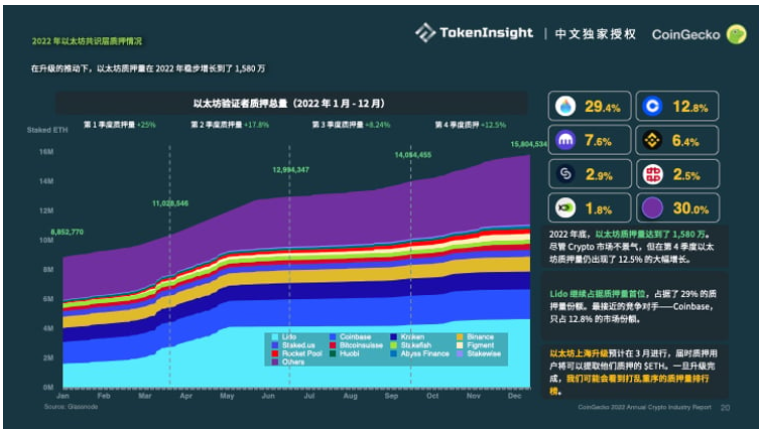 Coingecko Crypto市场年度报告2022