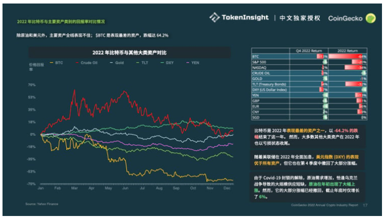 Coingecko Crypto市场年度报告2022