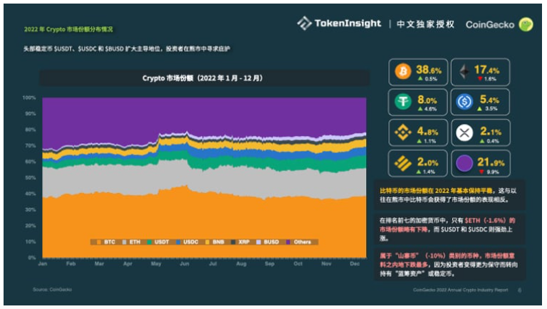 Coingecko Crypto市场年度报告2022