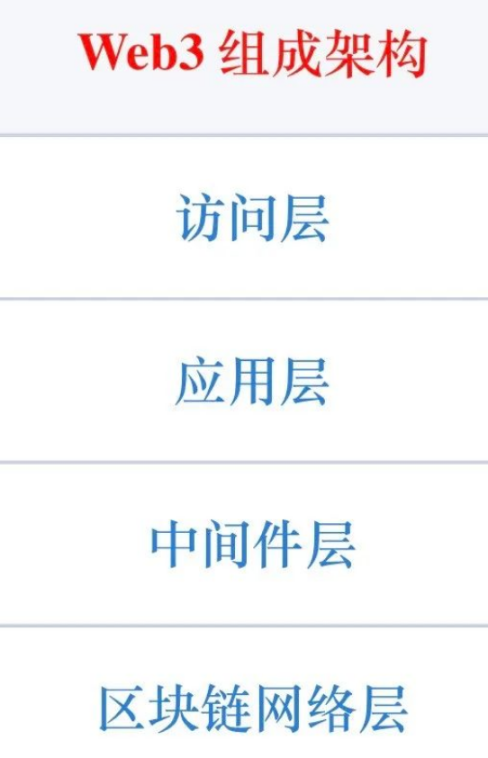 万字长文：划分Web3生态架构的四个层级