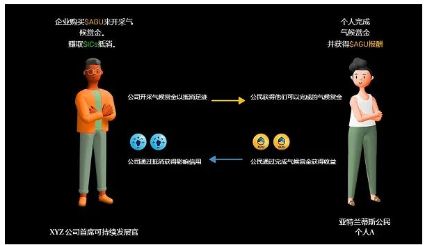 ReFi赛道概览:项目与VC扎堆涌现,或成2023 Web3「大叙事」