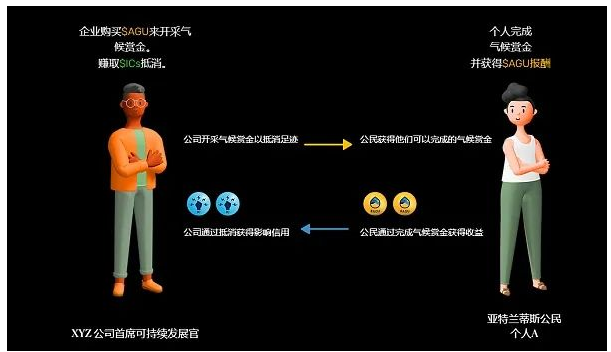 ReFi赛道概览：项目与VC扎堆涌现，或成2023 Web3「大叙事」