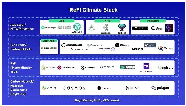 ReFi赛道概览:项目与VC扎堆涌现,或成2023 Web3「大叙事」