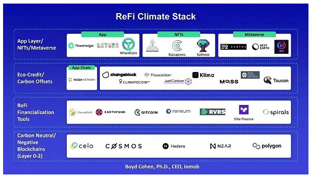 ReFi赛道概览：项目与VC扎堆涌现，或成2023 Web3「大叙事」