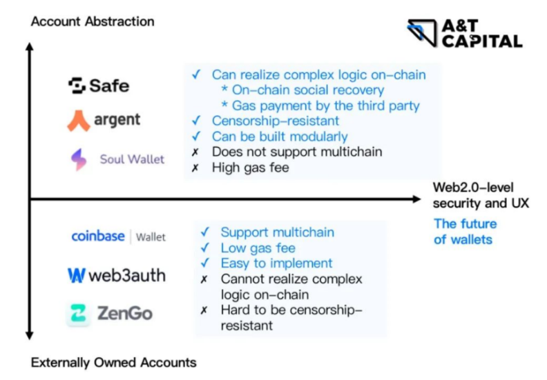 A&T Capital：速读2023年Web3趋势报告