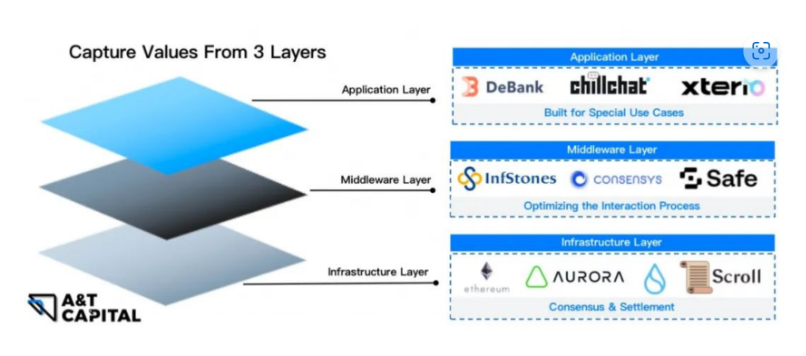 A&T Capital：速读2023年Web3趋势报告