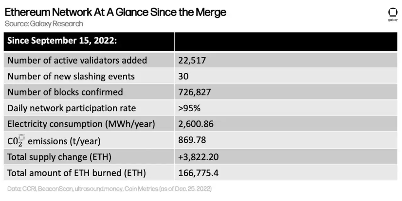 Galaxy Digital：以太坊合并百日记