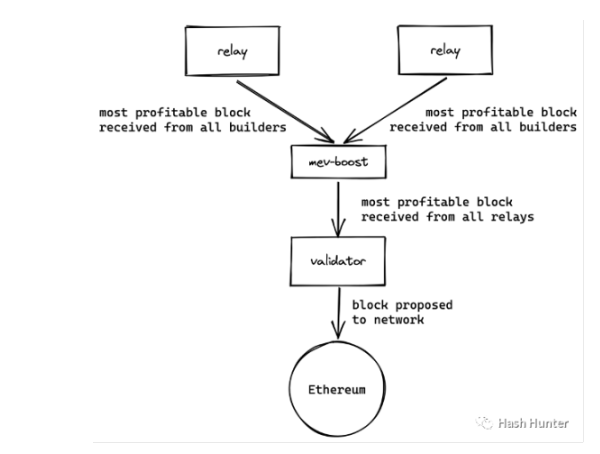 以太坊背后的权力机器：MEV与PBS
