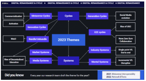 2023展望：GamFi等概念将在周期中复苏，Web3系统化呈趋势