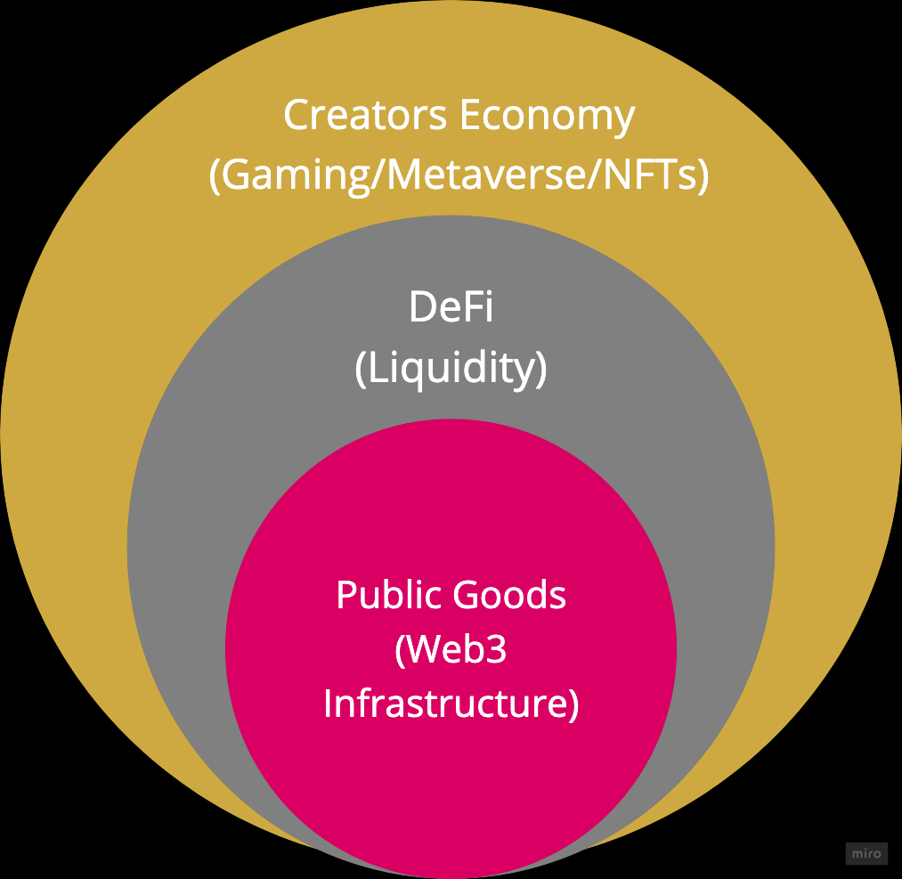 Buidler DAO 翻译：Web3公共物品全景