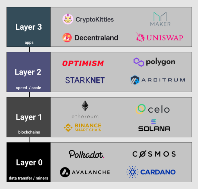 ​科普 | 常听说以太坊Layer2很重要，Layer0、Layer1、Layer3又是什么？