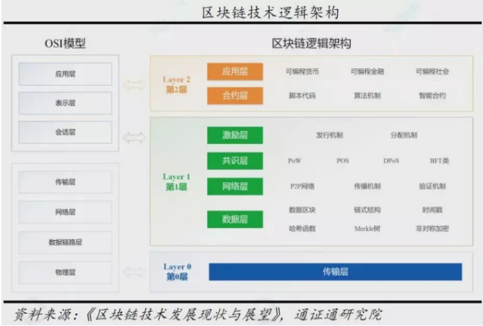 ​科普 | 常听说以太坊Layer2很重要，Layer0、Layer1、Layer3又是什么？