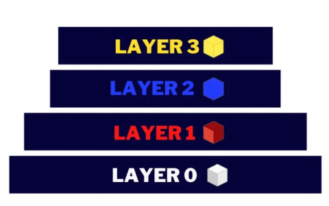 ​科普 | 常听说以太坊Layer2很重要，Layer0、Layer1、Layer3又是什么？