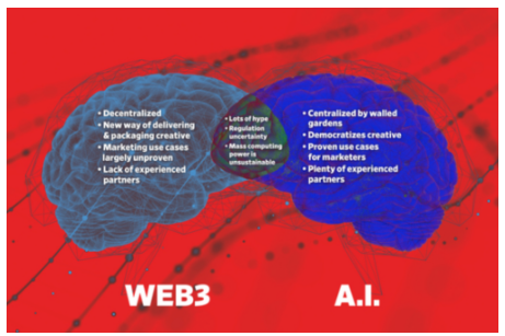 AI和Web3营销将如何争夺广告收入？