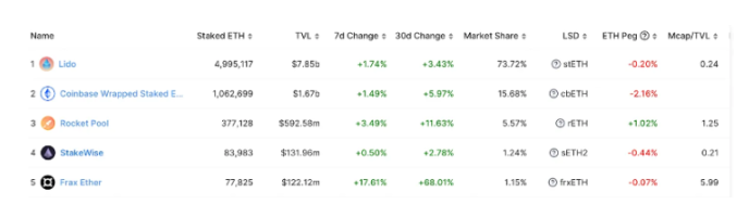 主流LSD解决方案评估：Lido、Frax和Rocket Pool