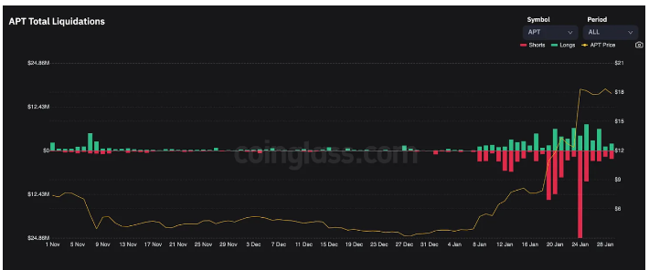 Bankless:Aptos近期为何受到市场追捧?