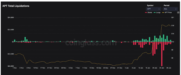 Bankless：Aptos近期为何受到市场追捧？