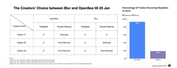 NFT平台霸主之争,一文详解Blur与OpenSea的两轮较量