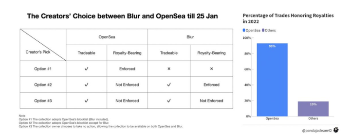 NFT平台霸主之争，一文详解Blur与OpenSea的两轮较量