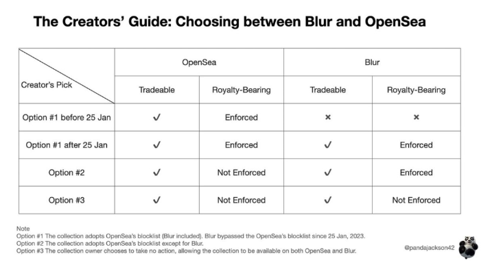 NFT平台霸主之争，一文详解Blur与OpenSea的两轮较量
