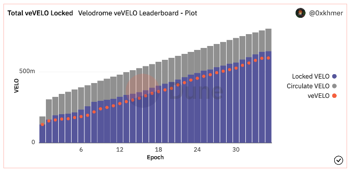 Velodrome的TVL炼金术:ve(3,3) 机制、veVELO分布与贿赂情况