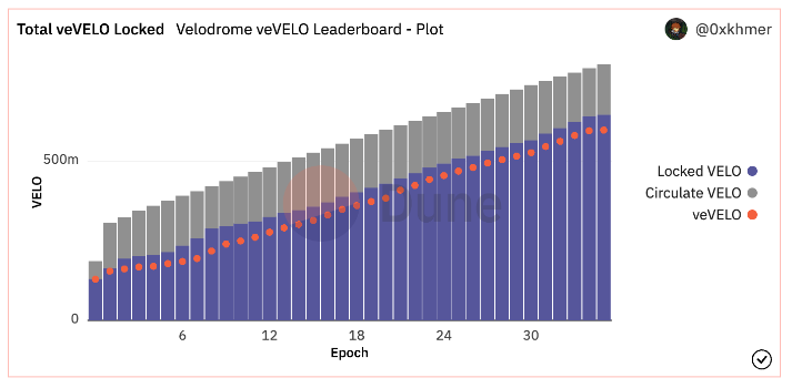 Velodrome的TVL炼金术：ve(3,3) 机制、veVELO分布与贿赂情况