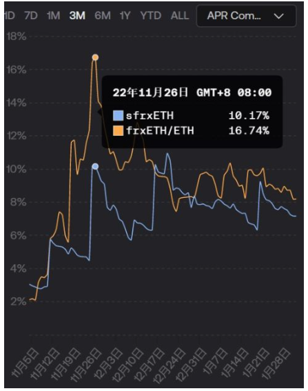 frxETH百日突进：高收益究竟从何而来？