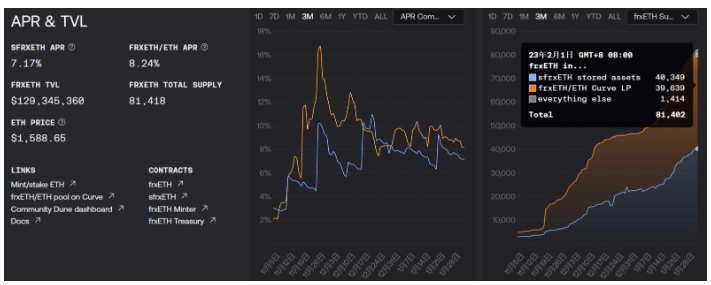 frxETH百日突进：高收益究竟从何而来？
