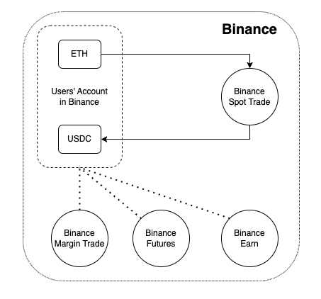 Uniswap难赚钱？纯现货DEX无「钱」途