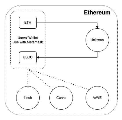 Uniswap难赚钱？纯现货DEX无「钱」途
