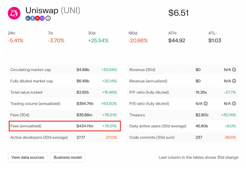 Uniswap难赚钱？纯现货DEX无「钱」途