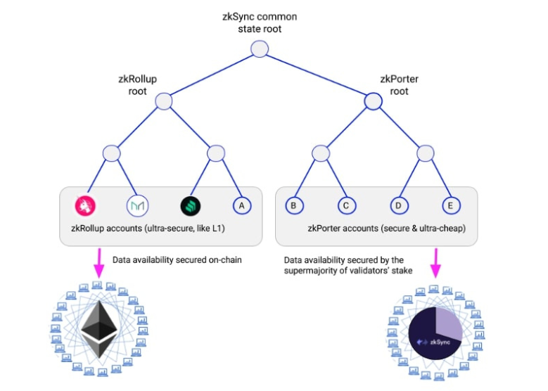 zkSync全面研究报告：最受期待的L2 ZK Rollup区块链之一