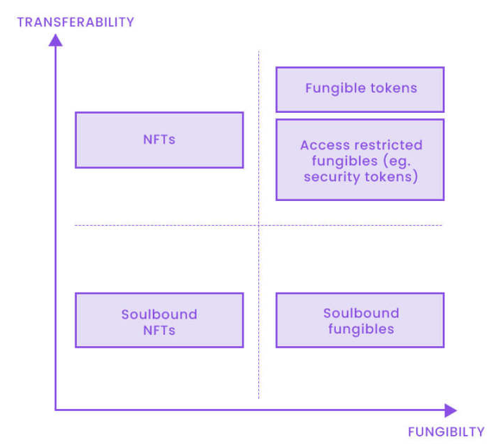 NFT还是同质化代币，哪一个适合你的Web3项目？