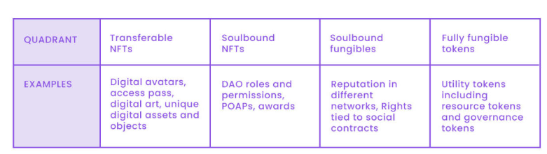 NFT还是同质化代币，哪一个适合你的Web3项目？