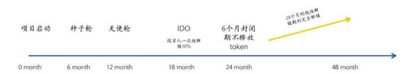 Buidler DAO详解代币经济学：加密世界的经济秩序