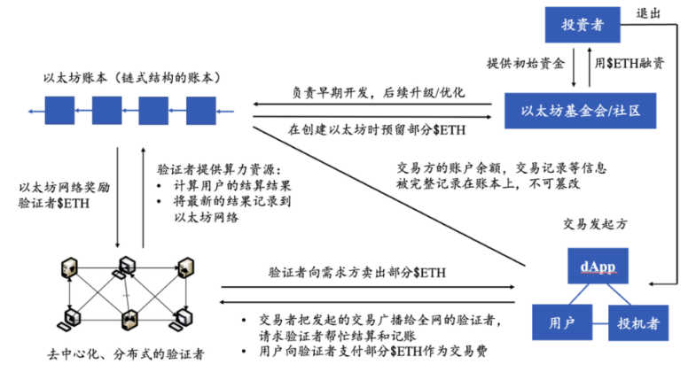 Buidler DAO详解代币经济学：加密世界的经济秩序