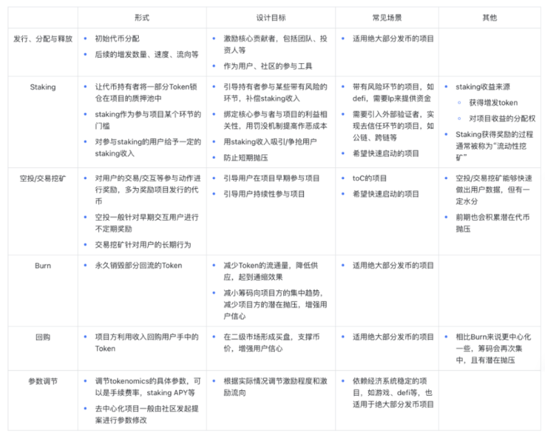 Buidler DAO详解代币经济学：加密世界的经济秩序