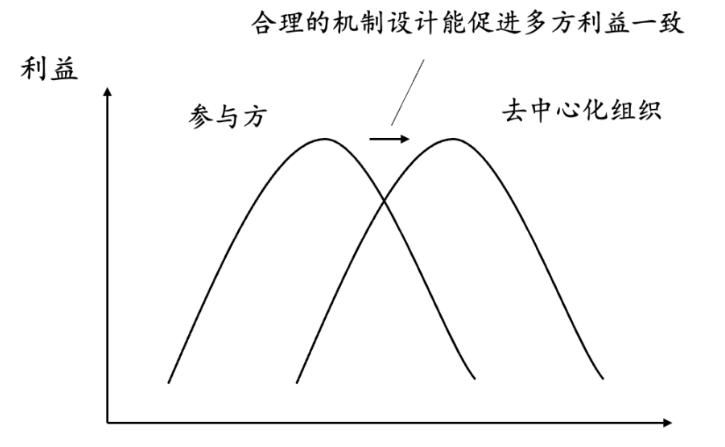 Buidler DAO详解代币经济学：加密世界的经济秩序