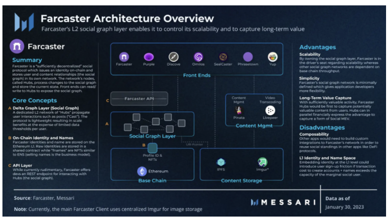 Messari：深入解读四大去中心化社交图谱协议