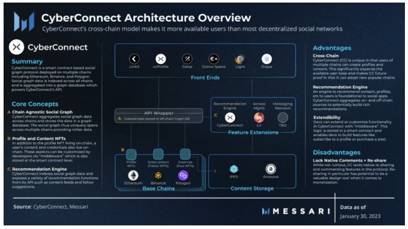 Messari：深入解读四大去中心化社交图谱协议