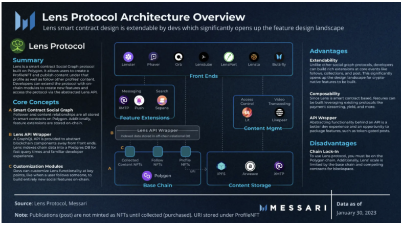 Messari：深入解读四大去中心化社交图谱协议