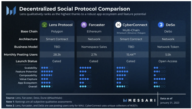 Messari：深入解读四大去中心化社交图谱协议