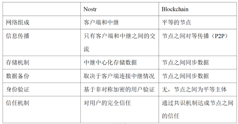 Web3爆火的Damus，重新定义「技术为王」？